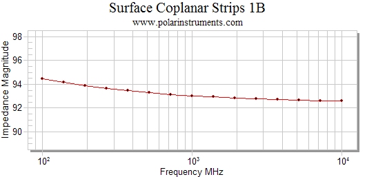 Impedance magnitude with frequency