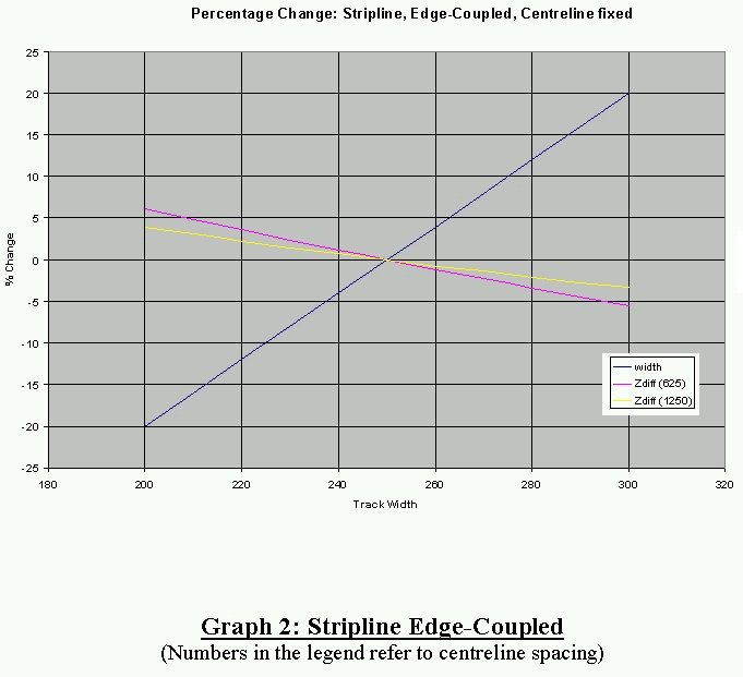 Graph2 Stripline