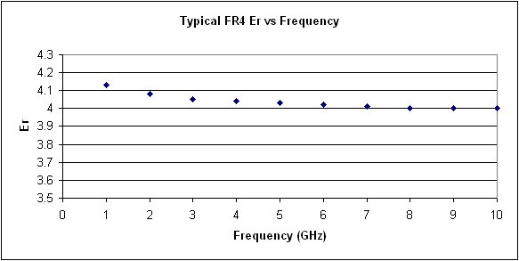 FR4 Er v Frequency