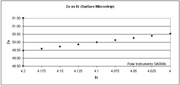 Zo v Er (microstrip)