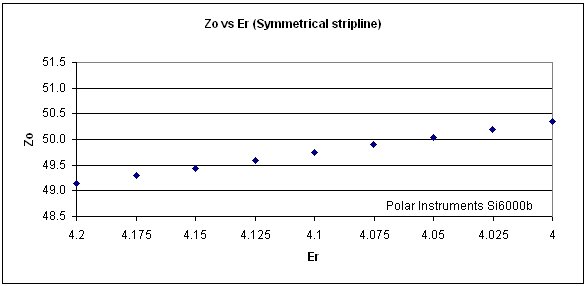 Zo v Er (stripline)