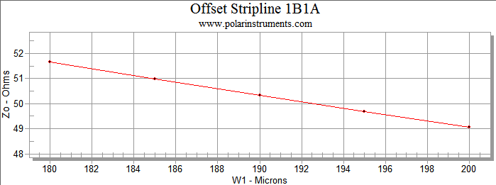 Graph of Z0