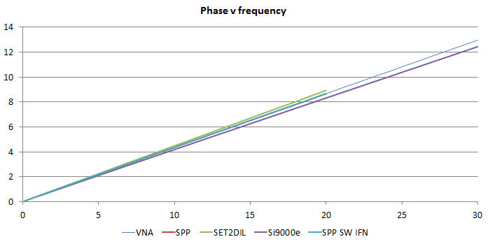 Phase