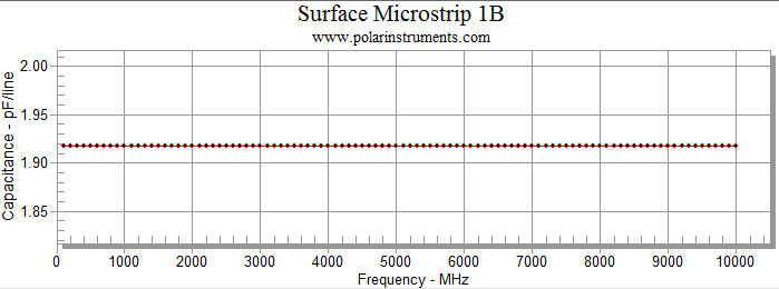 Flat capacitance