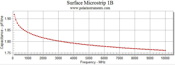 Causal capacitance