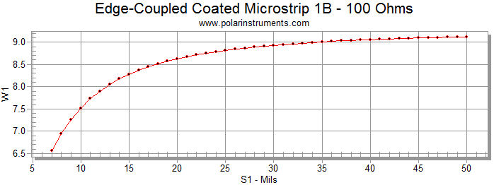 Width v separation