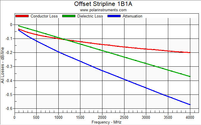 Dielectric Chart