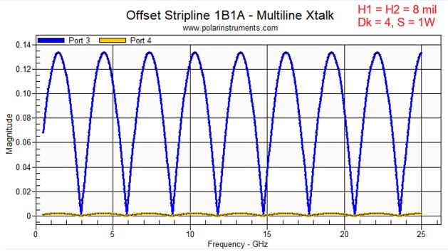 PCB crosstalk S-parameters