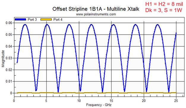 PCB crosstalk S-parameters