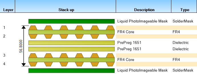 4-layer core build PCB stackup
