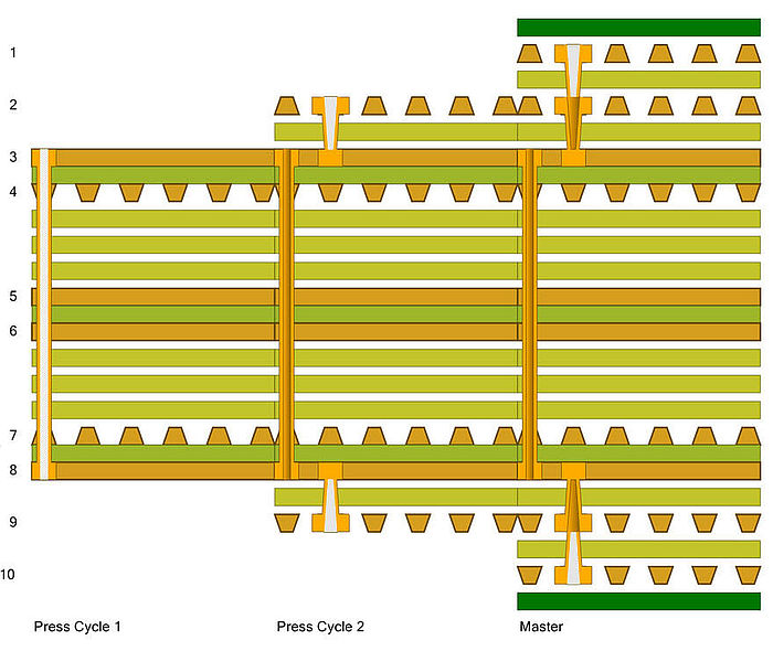 Multiple press cyccle HDI build PCB stackup